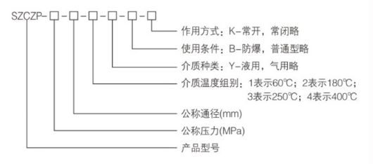 SZCZP高溫電磁閥型號編制