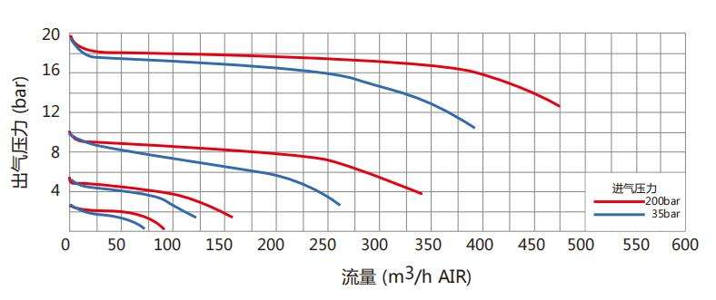 CHY-3型氣體減壓閥流量參數(shù)