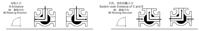 氣動(dòng)三通球閥 L型 介質(zhì)流向示意圖